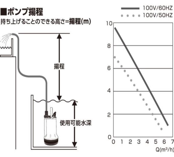 ※おススメ水害対策用品※ 汚水用 水中ポンプ マイティポンプ PSP-130S ブレードホースセット