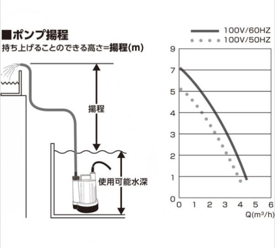 ※おススメ水害対策用品※ 清水用 水中ポンプ マイティポンプ PSP-100S オレンジサクションホースセット