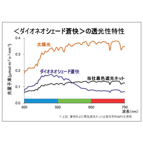 【原反】遮光ネット|ダイオネオシェード 蒼快 620SKY