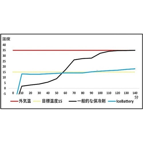 アイスバッテリー 熱中症予防 手のひら冷却 アイシング fresh