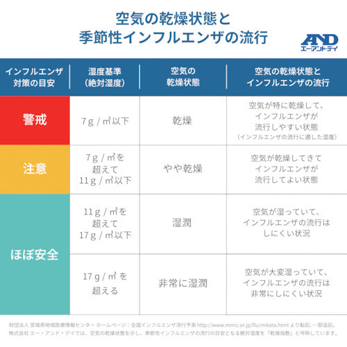 A＆D くらし環境温湿度計