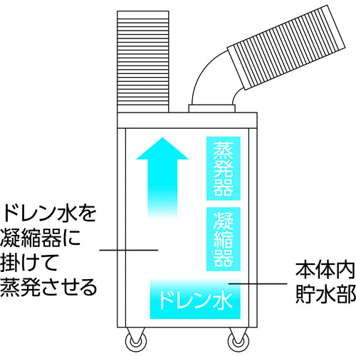 TRUSCO スポットエアコン 単相100V首振り機能付（強冷却・ドレンレスタイプ）
