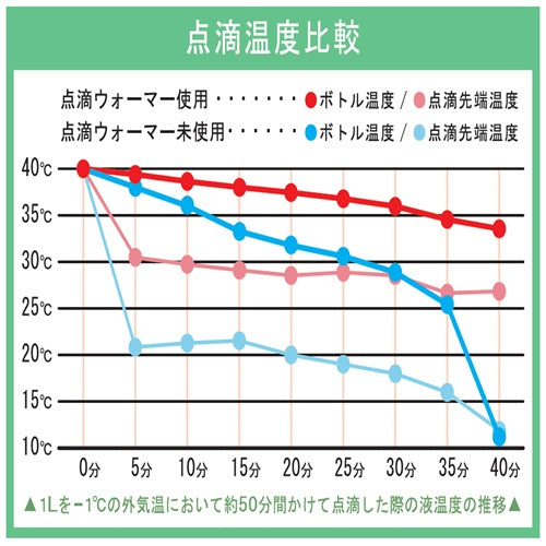 仔牛用 電熱線 入点滴 ウォーマー あったか点滴