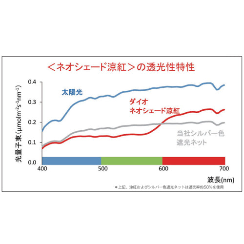 【原反】遮光ネット｜ダイオネオシェード 凉紅 520SCT