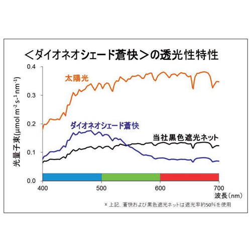 【サイズオーダー】遮光ネット｜ダイオネオシェード 蒼快 520SKY